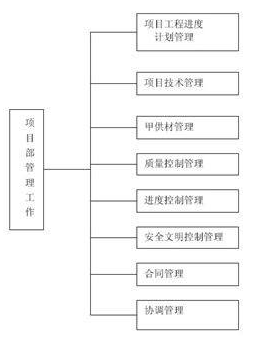 機(jī)電工程管理系統(tǒng)工作安排圖