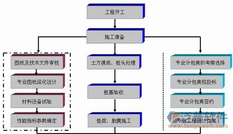 工地材料管理軟件流程圖