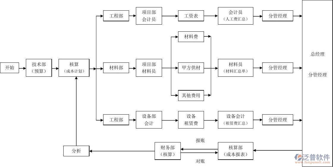 項目成本系統(tǒng)部門分工圖