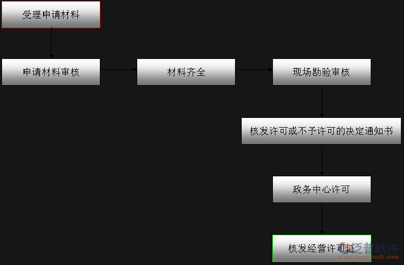 施工項(xiàng)目信息管理系統(tǒng)流程圖