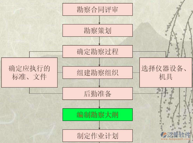 企業(yè)勘察設計信息管理系統(tǒng)過程圖