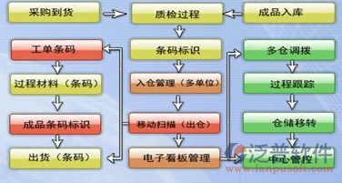 工程機(jī)械配件管理軟件供應(yīng)鏈管理圖