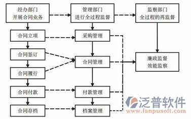 合同管理實(shí)施流程圖