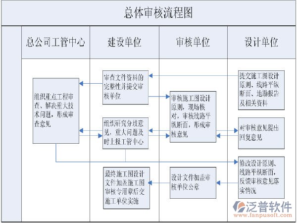 施工項目成本管理軟件審核流程圖