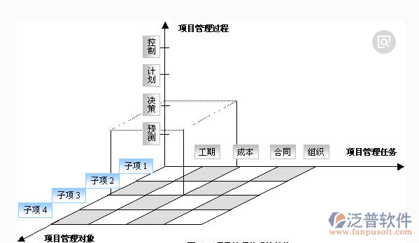 工程項目管理三維計劃圖