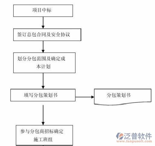 項目合同管理平臺流程圖