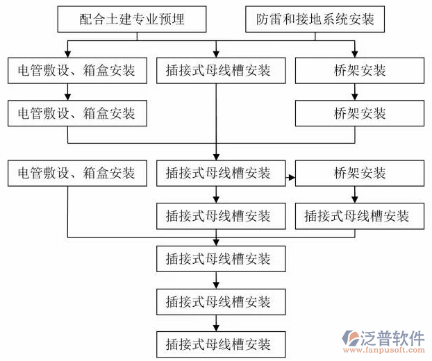 土建造價(jià)施工過程圖