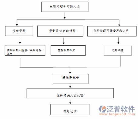 安防公司管理軟件預警流程