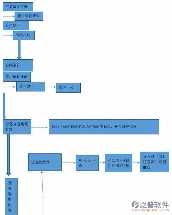 勞務(wù)派遣公司管理軟件審核流程圖