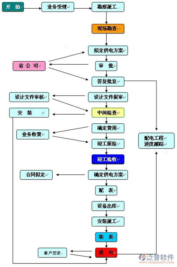 施工工程<a href=http://m.52tianma.cn/xm/ target=_blank class=infotextkey>項目管理軟件</a>流程圖