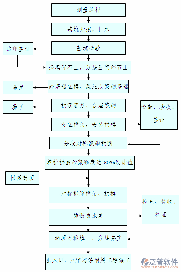 施工方案管理示意圖