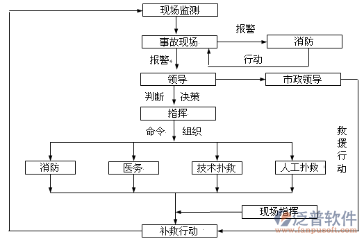 工程項目進度控制軟件管理流程圖