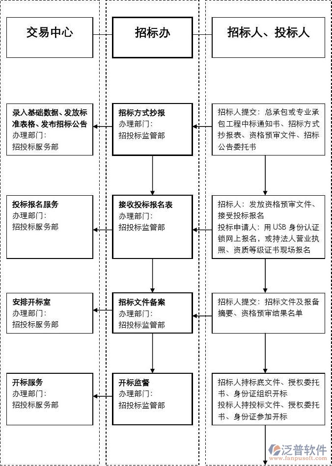 招標采購管理軟件管理流程圖