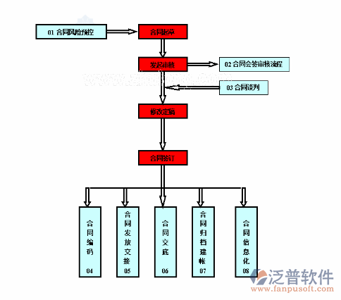 施工合同管理軟件拓?fù)鋱D