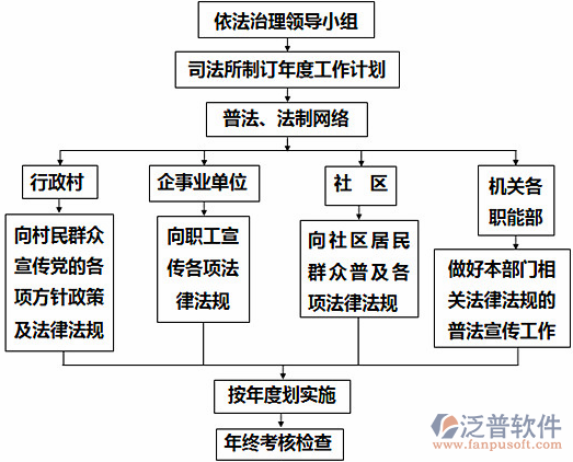 水利造價系統(tǒng)的管理過程圖