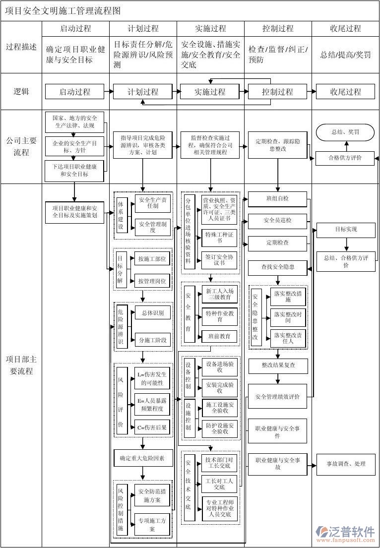 施工工程管理系統(tǒng)流程圖