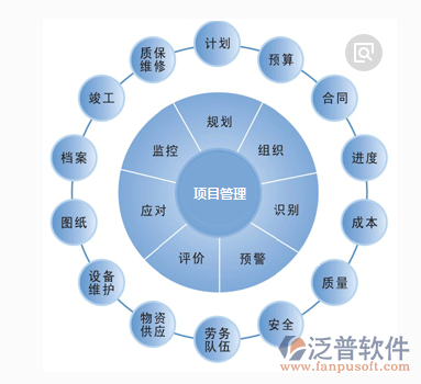 工程項(xiàng)目倉庫管理系統(tǒng)功能分布圖