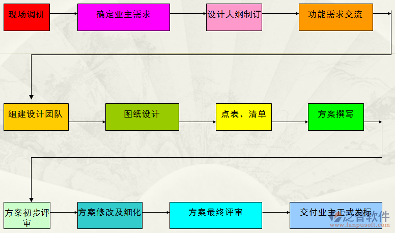 弱電系統(tǒng)工程項目流程圖