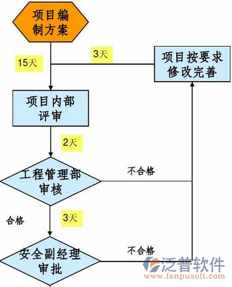 施工現(xiàn)場管理軟件流程圖