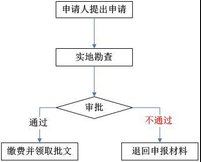 工程項目管理流程系統(tǒng)審批進程圖