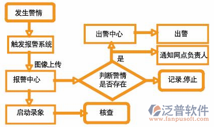 安防工程項(xiàng)目管理軟件預(yù)警流程圖