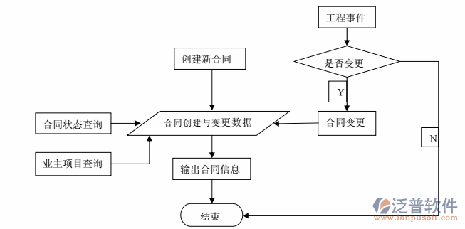 監(jiān)理合同管理軟件處理流程圖