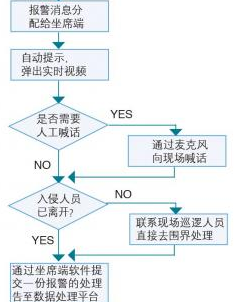 安防項(xiàng)目管理系統(tǒng)流程圖