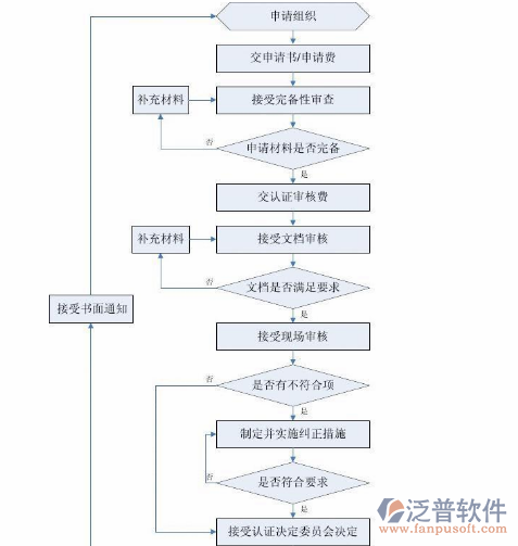 工程項(xiàng)目計(jì)劃管理軟件流程圖