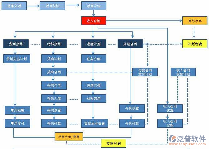 弱電施工系統(tǒng)流程圖