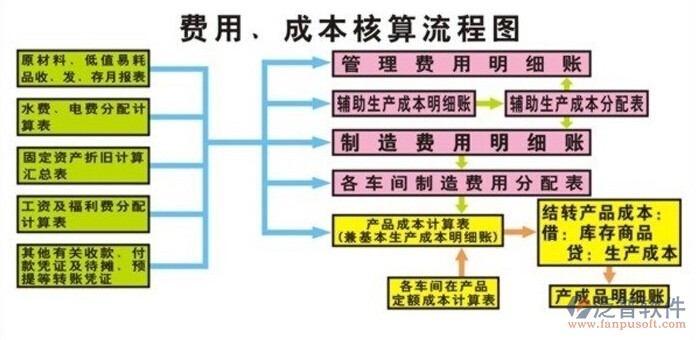 項目成本預算軟件費用成本核算流程圖