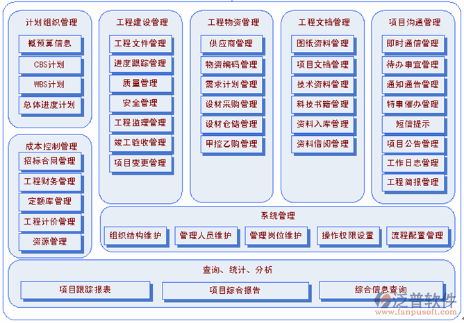 工程項(xiàng)目管理軟件信息功能結(jié)構(gòu)圖