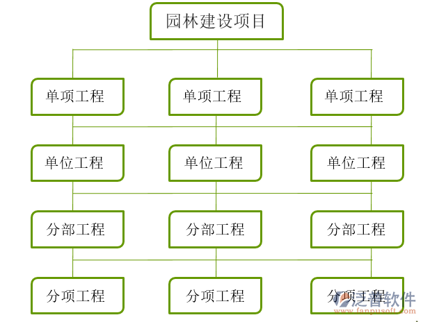 園林工程項(xiàng)目管理系統(tǒng)建設(shè)分布圖