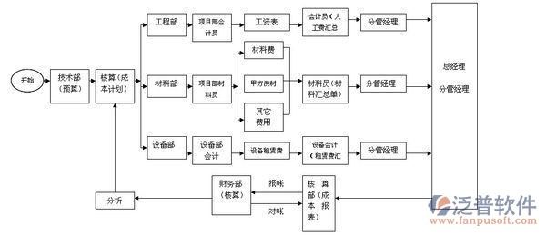 項目設備管理軟件部門分工圖