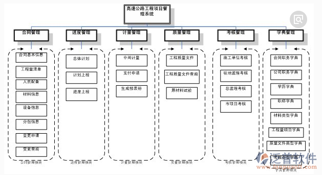 公路項目管理軟件功能分布圖