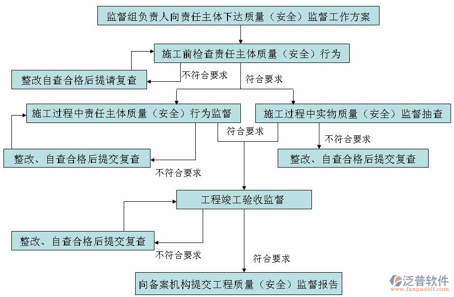 交通規(guī)劃工程項(xiàng)目管理軟件結(jié)構(gòu)圖