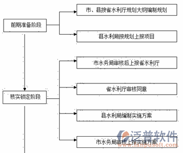 水務(wù)軟件系統(tǒng)實施準(zhǔn)備階段圖