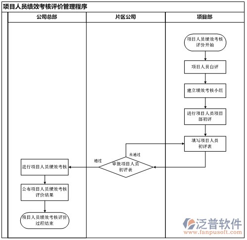 項目管理軟件的流程示意圖