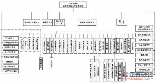 弱電工程公司<a href=http://m.52tianma.cn/xm/ target=_blank class=infotextkey>項目管理軟件</a>總體任務(wù)示意圖