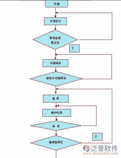 市政道路工程項(xiàng)目管理系統(tǒng)流程圖