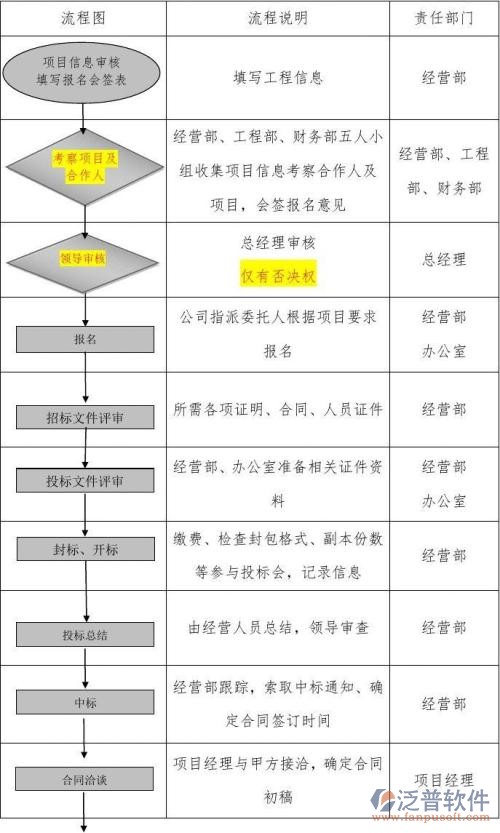 施工公司管理系統(tǒng)流程說(shuō)明圖