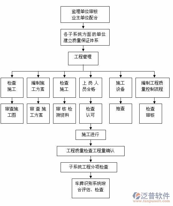 建筑工程量預算軟件部門職責圖