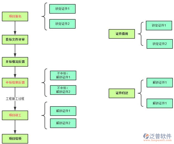 建筑企業(yè)財(cái)務(wù)管理軟件項(xiàng)目管理圖