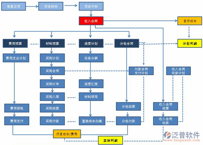 工程成本控制管理軟件結(jié)構(gòu)圖