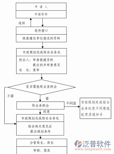 勘察設(shè)計(jì)項(xiàng)目管理系統(tǒng)流程圖