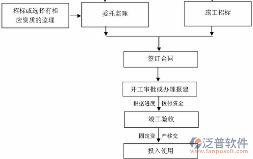 研發(fā)<a href=http://m.52tianma.cn/xm/ target=_blank class=infotextkey>項(xiàng)目管理系統(tǒng)</a>流程圖