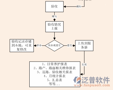 公路養(yǎng)護管理信息系統(tǒng)驗收圖