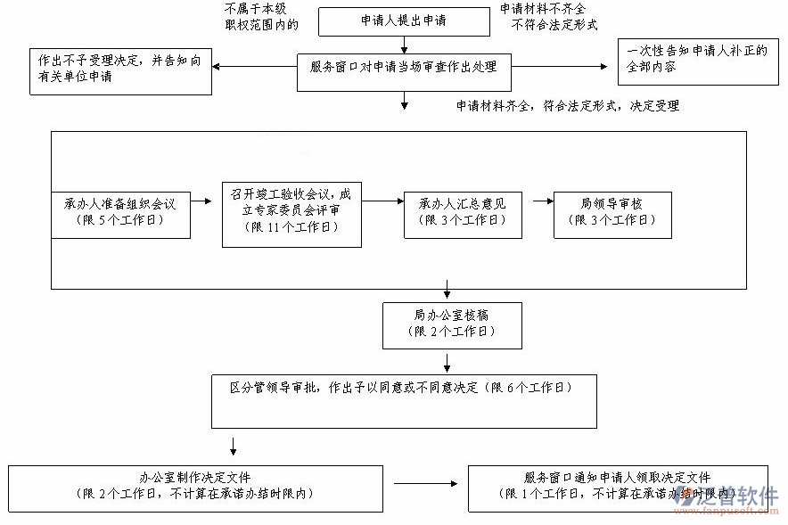 施工現(xiàn)場(chǎng)管理系統(tǒng)流程圖