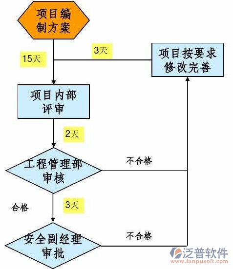 項目管理培訓制定方案設計圖