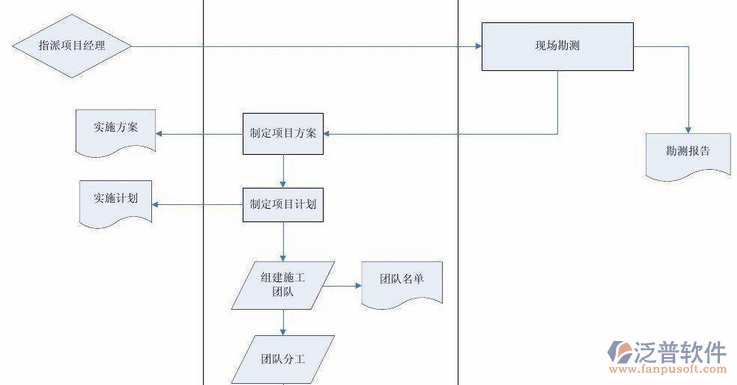 項(xiàng)目管理培訓(xùn)必知流程圖