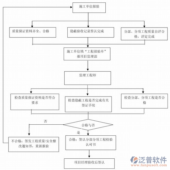 項目管理小軟件運轉作業(yè)流程圖